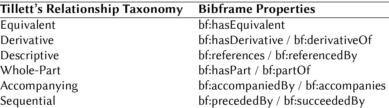 Tillett's Relationship Taxonomy and Its Mapping to BIBFRAME. Source: Zapounidou et al. 2019, p. 283