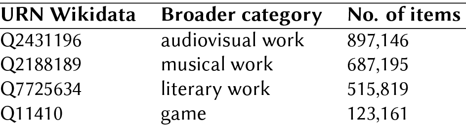 Number of Items for Each of the Four Parent Categories and Their URNs. Source: own work