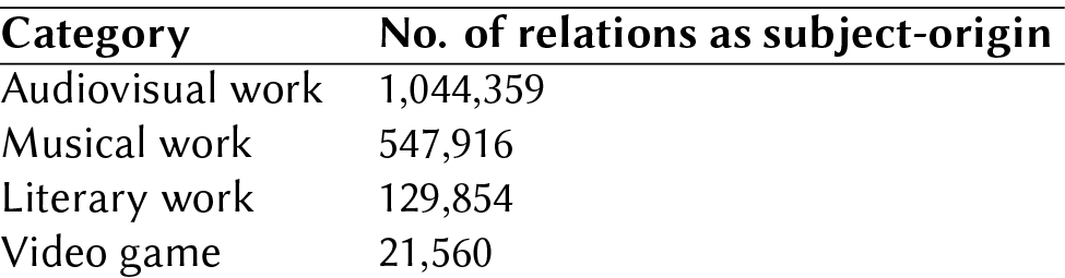 Number of Relationships as Subject-Origin by Category