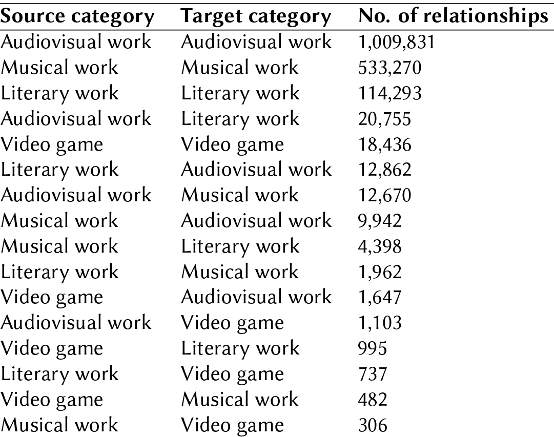 Intra and Inter-Category Relationships Between Creative Works in Wikidata
