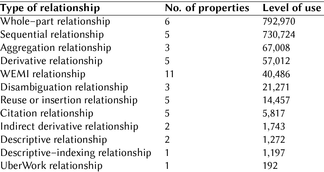 Types of Relationships and Their Level of Use in Wikidata