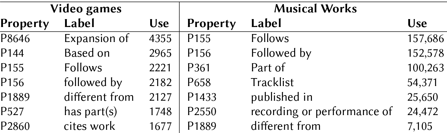 Most Frequently Used Relationships in Video Games and Musical Works. Source: own work