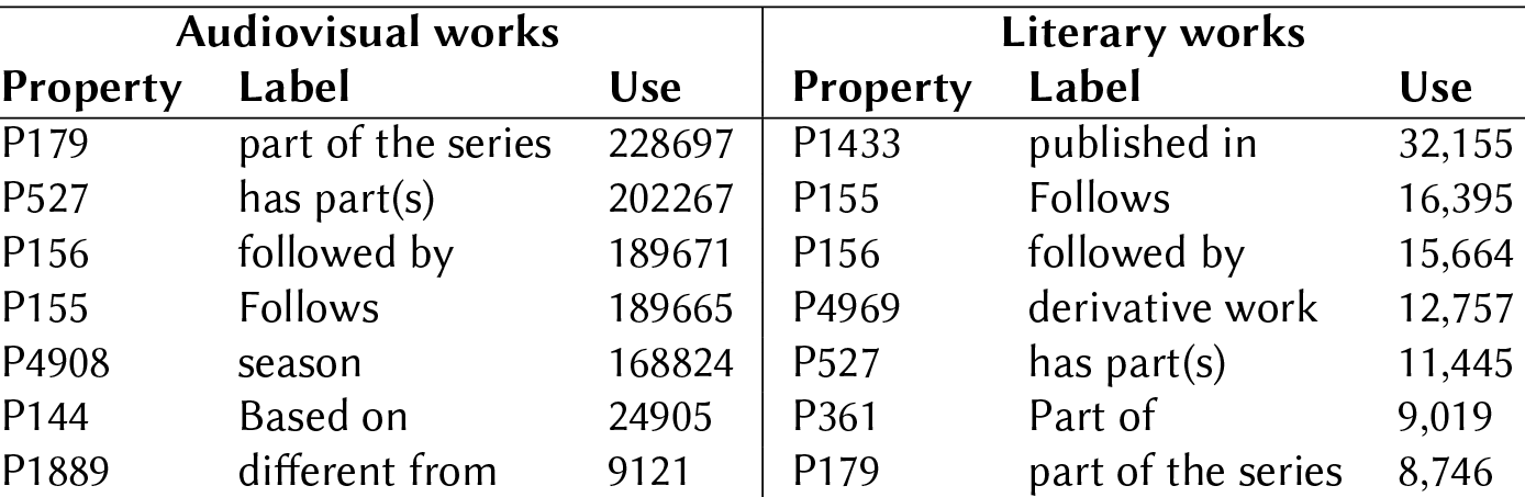 Most Frequently Used Relationships in Audiovisual and Literary Works
