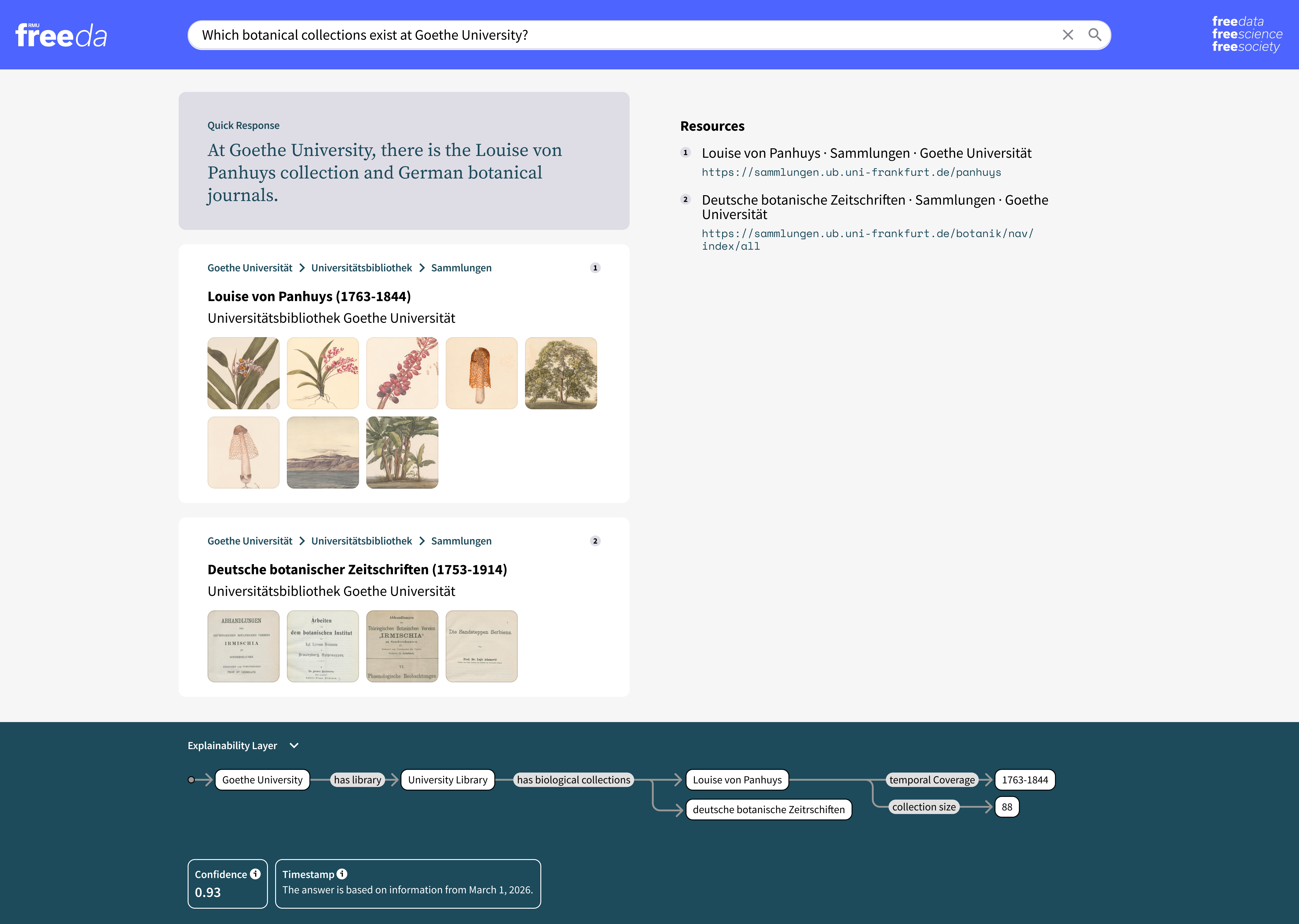 The freeda web interface answering the query Which botanical collections exist at Goethe University?. A Quick Response panel summarises the Louise von Panhuys collection and German botanical journals; a Resources panel lists two source links; the centre shows preview thumbnails for the Louise von Panhuys (1763–1844) collection and the Deutsche botanische Zeitschriften (1753–1914), each labelled Universitätsbibliothek Goethe Universität; and a dark Explainability Layer footer renders the knowledge-graph provenance path (Goethe University → has library → University Library → has biological collections → Louise von Panhuys, with temporal coverage 1763–1844), a Confidence score of 0.93, and a Timestamp noting the answer is based on information from March 1, 2026.