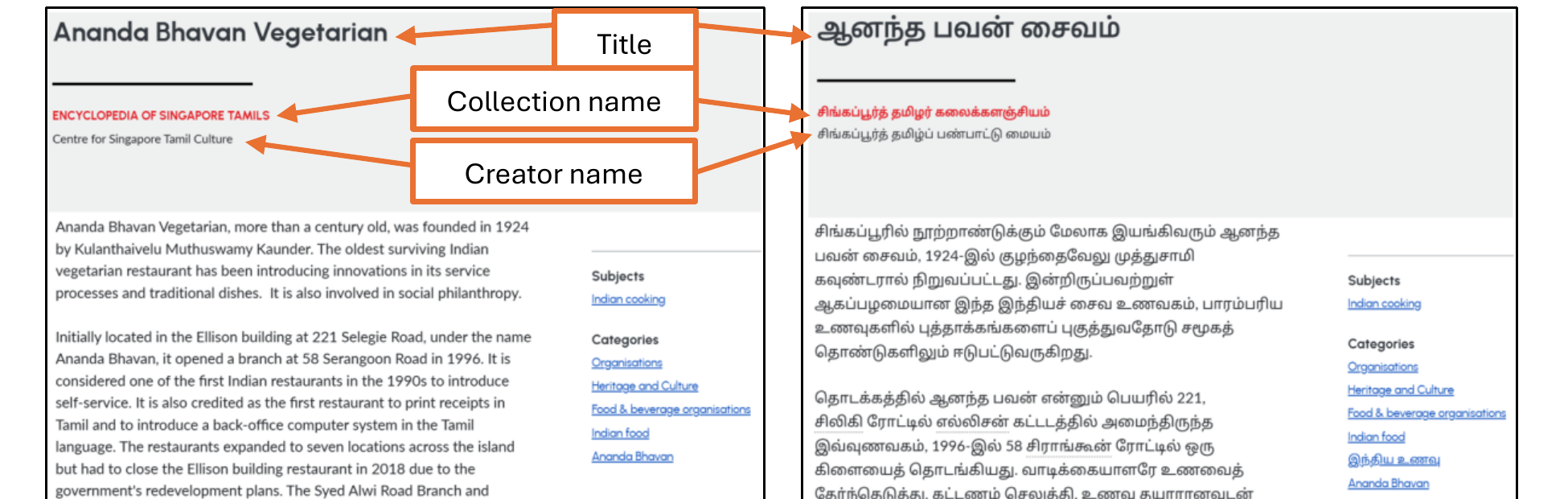 A side-by-side comparison of two article webpages with callout labels Title, Collection name, and Creator name pointing to the corresponding fields. The left panel is the English EST article Ananda Bhavan Vegetarian, labelled Encyclopedia of Singapore Tamils, Centre for Singapore Tamil Culture, with body text and a Subjects/Categories sidebar. The right panel is the parallel Tamil version (ஆனந்த பவன் சைவம்) with the same layout rendered entirely in Tamil.