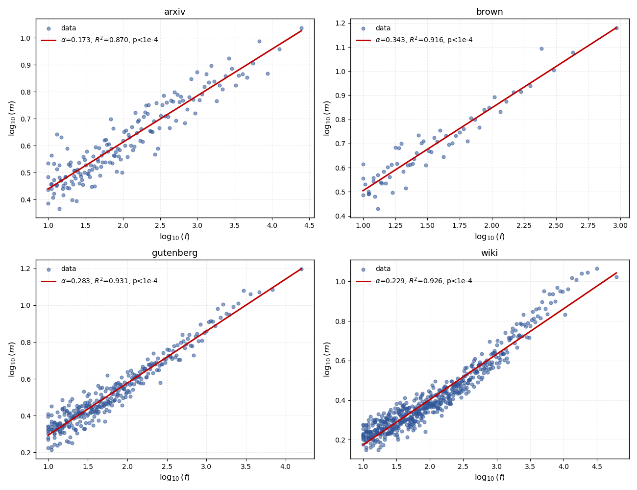 A two-by-two grid of scatter plots, one per corpus (arXiv, Brown, Gutenberg, Wiki), with log10(f) on the x-axis and log10(m) on the y-axis. Each panel shows the binned data points and a fitted red regression line, annotated with the scaling exponent α, the coefficient of determination R², and p < 1e-4. All four panels show a positive upward-sloping fit.
