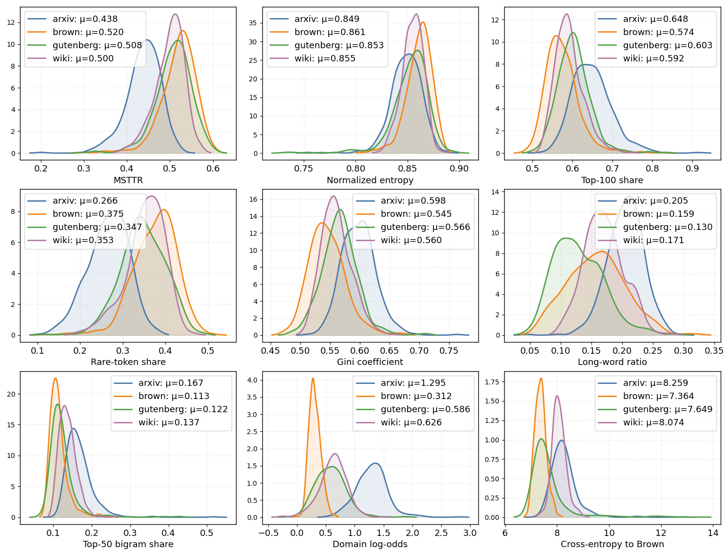 A grid of density plots comparing the four corpora (arXiv, Brown, Gutenberg, Wiki) across lexical indicators such as MSTTR, normalized lexical entropy, top-100 word share, low-frequency word share, Gini coefficient, long-word proportion, top-50 bigram share, corpus-specific log-odds, and cross-entropy relative to Brown. Each panel overlays the per-corpus density curves with their mean values μ marked.