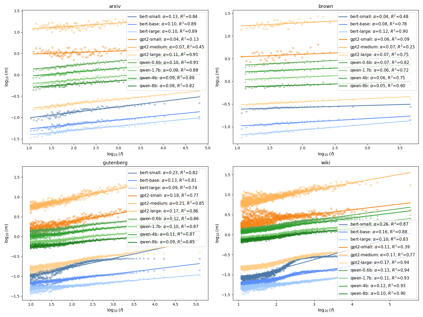 A grid of scatter plots showing the Zipfian fitting of AI-encoded meaning estimated by the EVU method, with one row per model family and one column per corpus, log10(f) against log10 of the EVU meaning estimate, each panel annotated with its fitted α and R².
