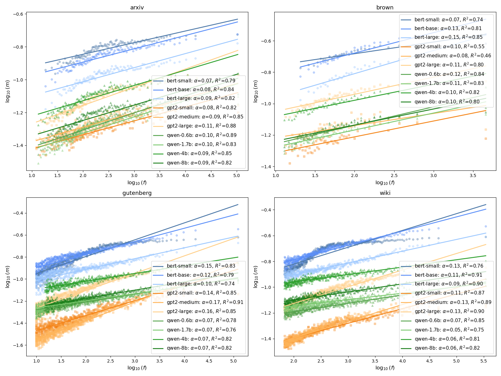 A grid of scatter plots showing the Zipfian fitting of AI-encoded meaning estimated by the CRC clustering method, arranged by model and corpus, log10(f) against the CRC meaning estimate, each panel annotated with its fitted α and R².