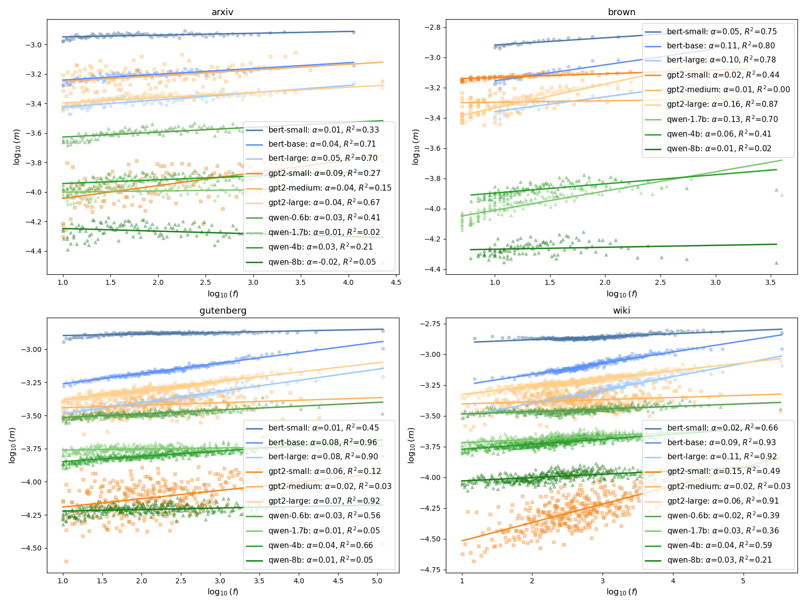 A grid of scatter plots showing the Zipfian fitting of AI-encoded meaning estimated by the CDD directional-discrepancy method, arranged by model and corpus, log10(f) against the CDD meaning estimate, each panel annotated with its fitted α and R²; the fits are visibly weaker than the EVU and CRC panels.