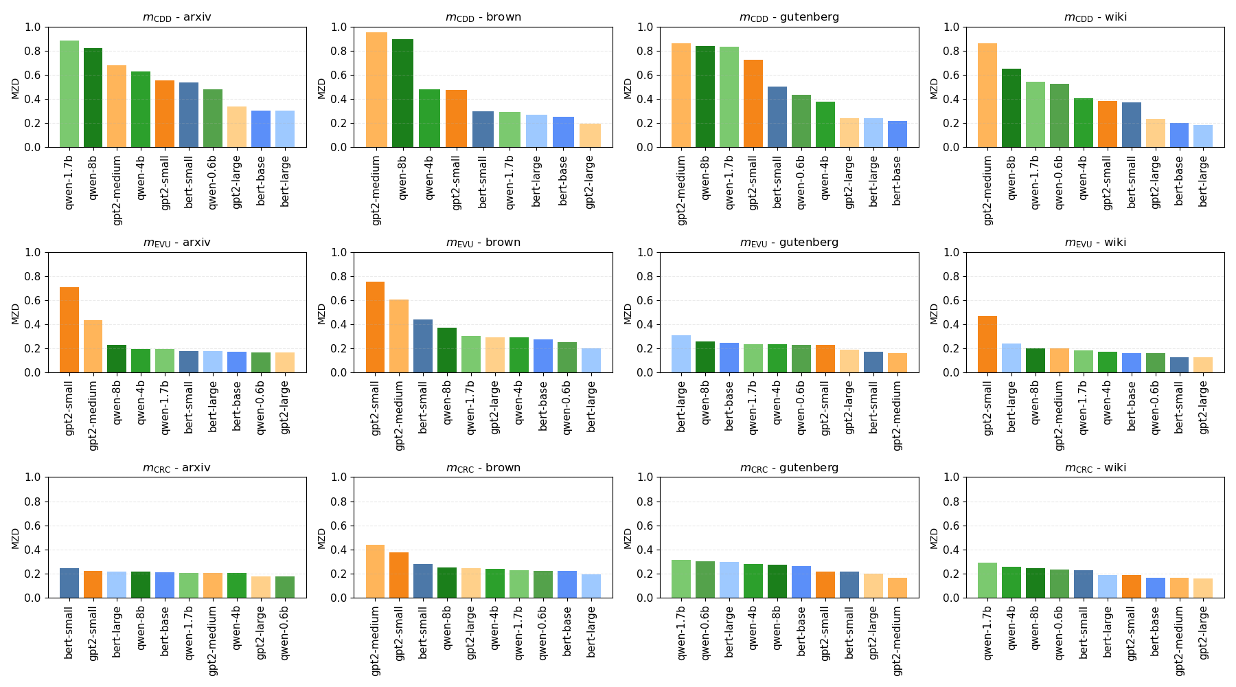 A three-by-four grid of bar charts of Meaning-Zipf Deviation (MZD). Rows correspond to the three AI meaning measures (m_CDD, m_EVU, m_CRC) and columns to the four corpora (arXiv, Brown, Gutenberg, Wiki). Within each panel, the nine evaluated models (qwen and gpt-2 and bert variants) are sorted by descending MZD, with bars coloured by model family. MZD values range from near 0 to about 0.95.