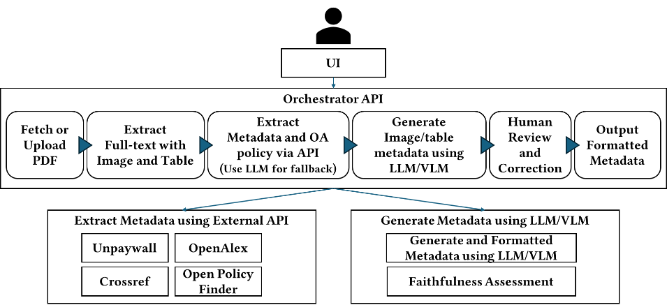 A pipeline architecture diagram. A user at a UI feeds into an Orchestrator API that runs six sequential stages: Fetch or Upload PDF; Extract Full-text with Image and Table; Extract Metadata and OA policy via API (Use LLM for fallback); Generate Image/table metadata using LLM/VLM; Human Review and Correction; and Output Formatted Metadata. Two sub-processes branch from the orchestrator: Extract Metadata using External API (Unpaywall, OpenAlex, Crossref, Open Policy Finder) and Generate Metadata using LLM/VLM (Generate and Formatted Metadata using LLM/VLM, Faithfulness Assessment).