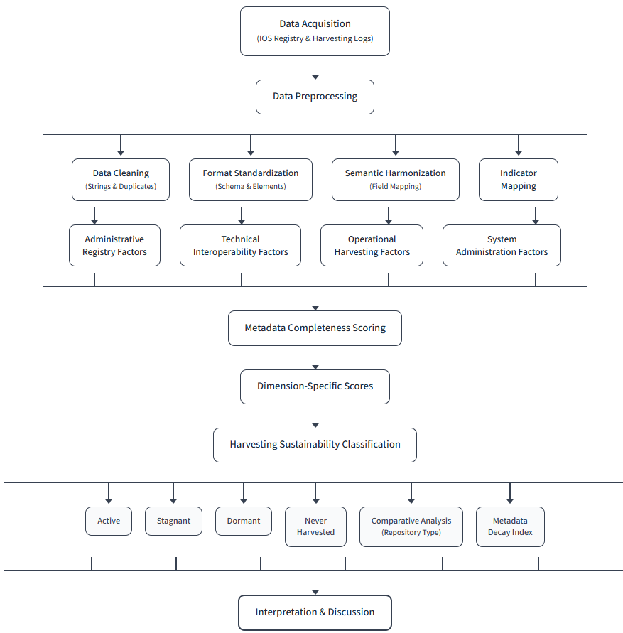 A top-to-bottom flowchart of the research workflow. Data Acquisition (IOS Registry and Harvesting Logs) feeds Data Preprocessing, which branches into Data Cleaning (Strings and Duplicates), Format Standardization (Schema and Elements), Semantic Harmonization (Field Mapping), and Indicator Mapping; these map to Administrative Registry, Technical Interoperability, Operational Harvesting, and System Administration Factors. The flow continues to Metadata Completeness Scoring, then Dimension-Specific Scores, then Harvesting Sustainability Classification, which branches into Active, Stagnant, Dormant, Never Harvested, Comparative Analysis (Repository Type), and Metadata Decay Index, and finally converges on Interpretation and Discussion.