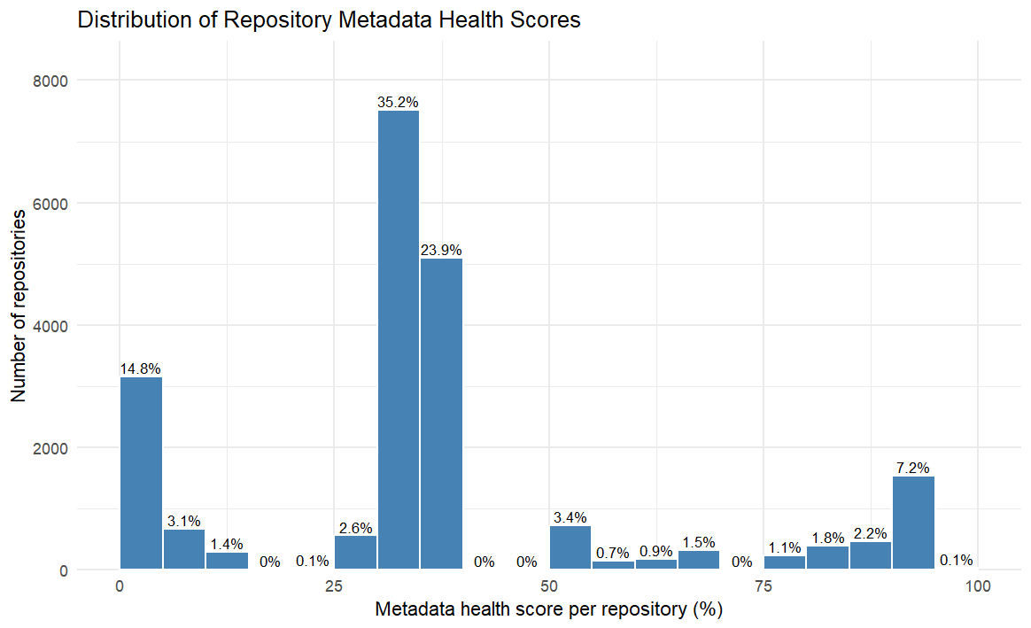 A histogram titled Distribution of Repository Metadata Health Scores, plotting the number of repositories against the metadata health score per repository (0 to 100 percent). The tallest bars are in the 25 to 40 percent range (35.2 percent and 23.9 percent of repositories), with a secondary cluster near 0 percent (14.8 percent) and only a small share above 75 percent.