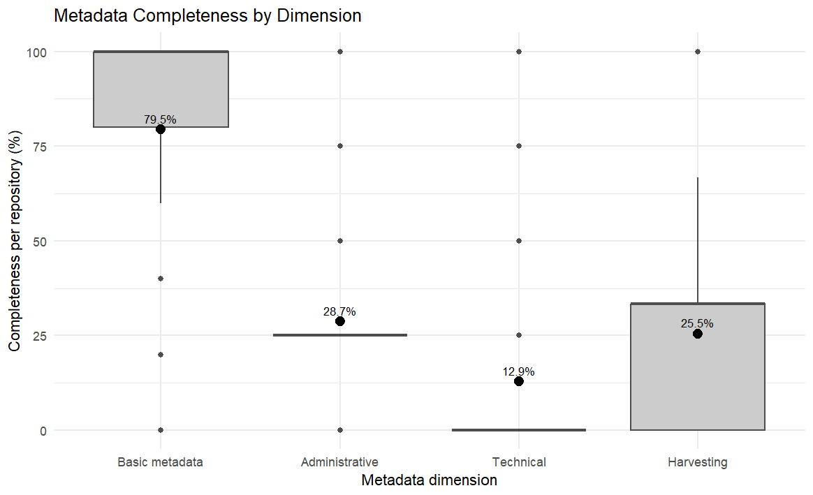 A boxplot titled Metadata Completeness by Dimension, showing completeness per repository (percent) for four metadata dimensions. Basic metadata has the highest and most stable completeness (mean 79.5 percent), while Administrative (28.7 percent), Technical (12.9 percent), and Harvesting (25.5 percent) dimensions show much lower medians with greater spread.