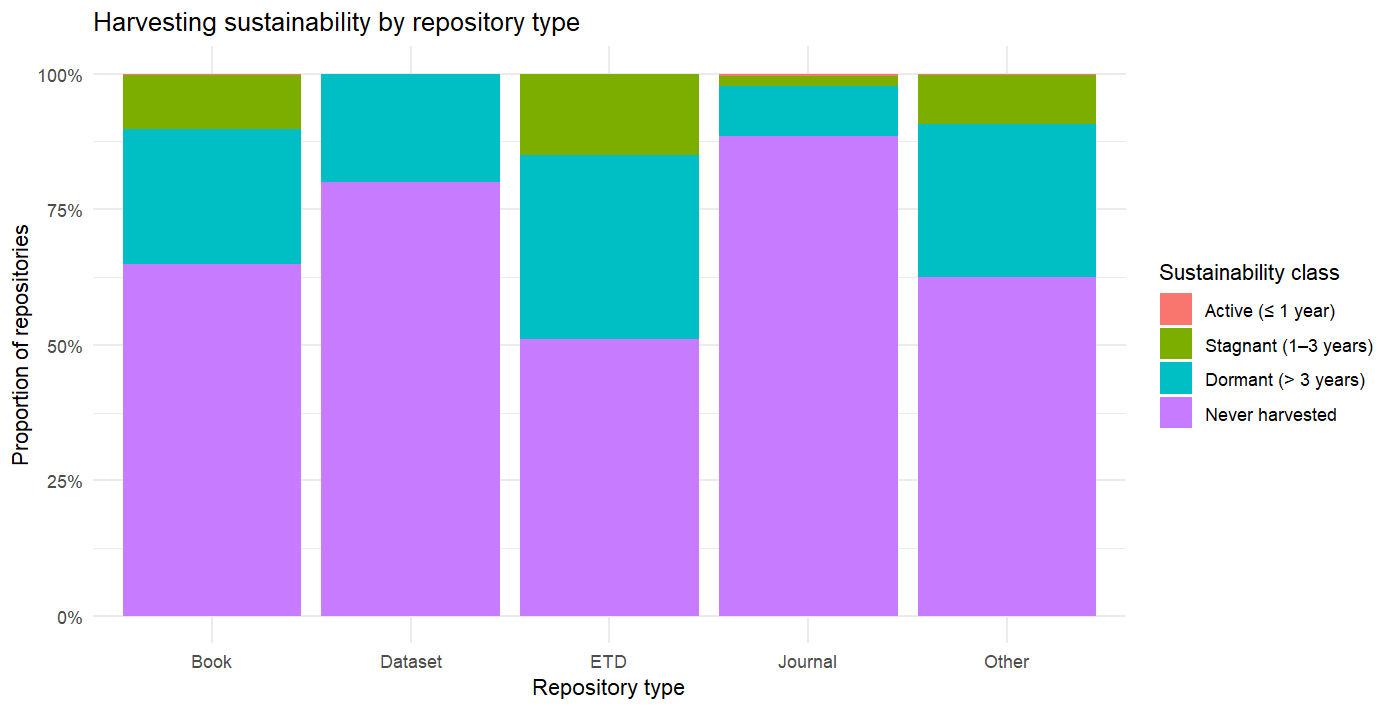 A 100 percent stacked bar chart titled Harvesting sustainability by repository type, with one bar per type (Book, Dataset, ETD, Journal, Other) and four sustainability classes: Active (≤ 1 year), Stagnant (1–3 years), Dormant (> 3 years), and Never harvested. The Never harvested class dominates every type and is largest for Dataset and Journal; ETD shows the largest Dormant share.