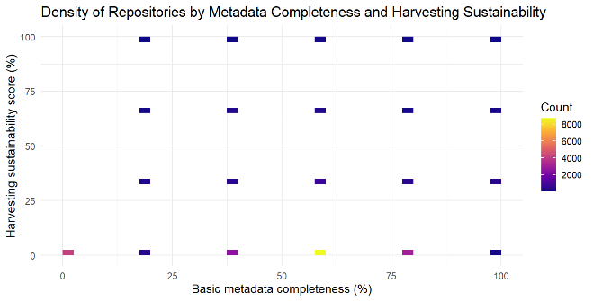 A two-dimensional density heatmap titled Density of Repositories by Metadata Completeness and Harvesting Sustainability, with harvesting sustainability score (percent) on the vertical axis and basic metadata completeness (percent) on the horizontal axis; colour encodes count. The highest counts are concentrated in the bottom band where harvesting sustainability is near zero, across all levels of metadata completeness.