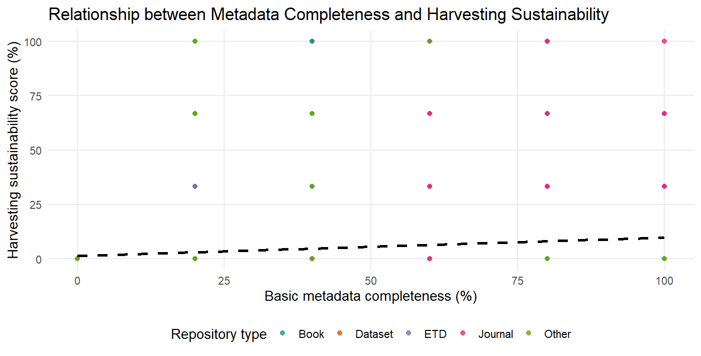 A scatterplot titled Relationship between Metadata Completeness and Harvesting Sustainability, with harvesting sustainability score (percent) on the vertical axis and basic metadata completeness (percent) on the horizontal axis, points coloured by repository type (Book, Dataset, ETD, Journal, Other). A dashed regression line slopes only very slightly upward and stays near the bottom of the plot, indicating a weak positive relationship; points are spread across all completeness levels including high-completeness repositories with low harvesting.