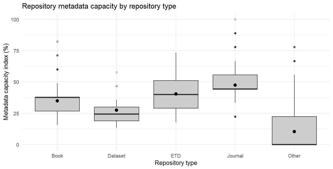 A boxplot titled Repository metadata capacity by repository type, with the metadata capacity index (percent) on the vertical axis for Book, Dataset, ETD, Journal, and Other. Journal and ETD show the highest median capacity, Book is intermediate, and Dataset and the Other category show lower medians with wide spread.