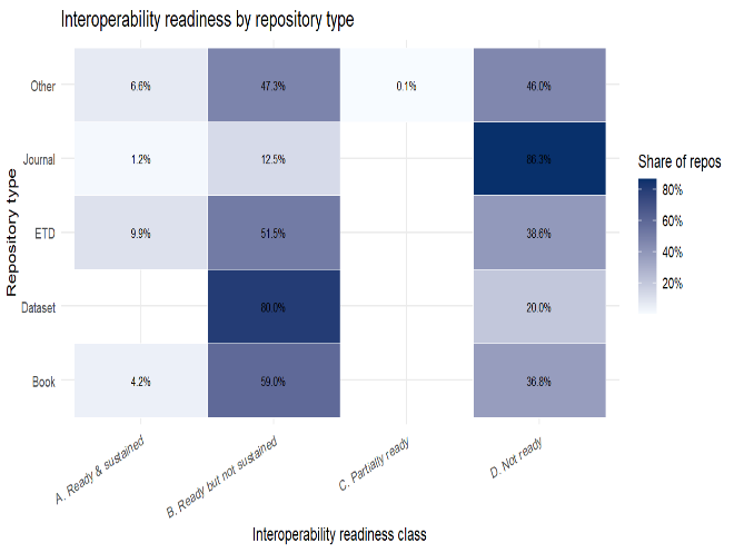 A heatmap titled Interoperability readiness by repository type, with repository types (Book, Dataset, ETD, Journal, Other) on the vertical axis and four readiness classes on the horizontal axis: A. Ready and sustained, B. Ready but not sustained, C. Partially ready, and D. Not ready; each cell shows the share of repositories, shaded darker for higher share. Most repositories fall into B. Ready but not sustained or D. Not ready, with Journal showing the largest D share (86.3 percent) and Dataset concentrated in B (80.0 percent).