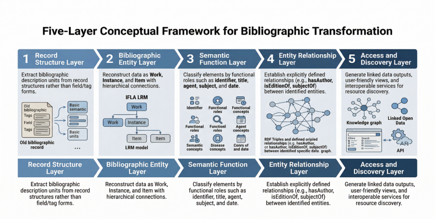 A five-column conceptual diagram titled Five-Layer Conceptual Framework for Bibliographic Transformation. The columns, left to right, are: 1 Record Structure Layer (extract bibliographic description units from record structures rather than field/tag forms), 2 Bibliographic Entity Layer (reconstruct data as Work, Instance, and Item with hierarchical connections), 3 Semantic Function Layer (classify elements by functional roles such as identifier, title, agent, subject, and relation), 4 Entity Relationship Layer (establish explicitly defined relationships, e.g. hasInstance, adminMetadata, between identified entities), and 5 Access and Discovery Layer (generate linked data outputs, user-friendly views, and interoperable services for resource discovery). Each column pairs an icon and a small sub-diagram with a short description.