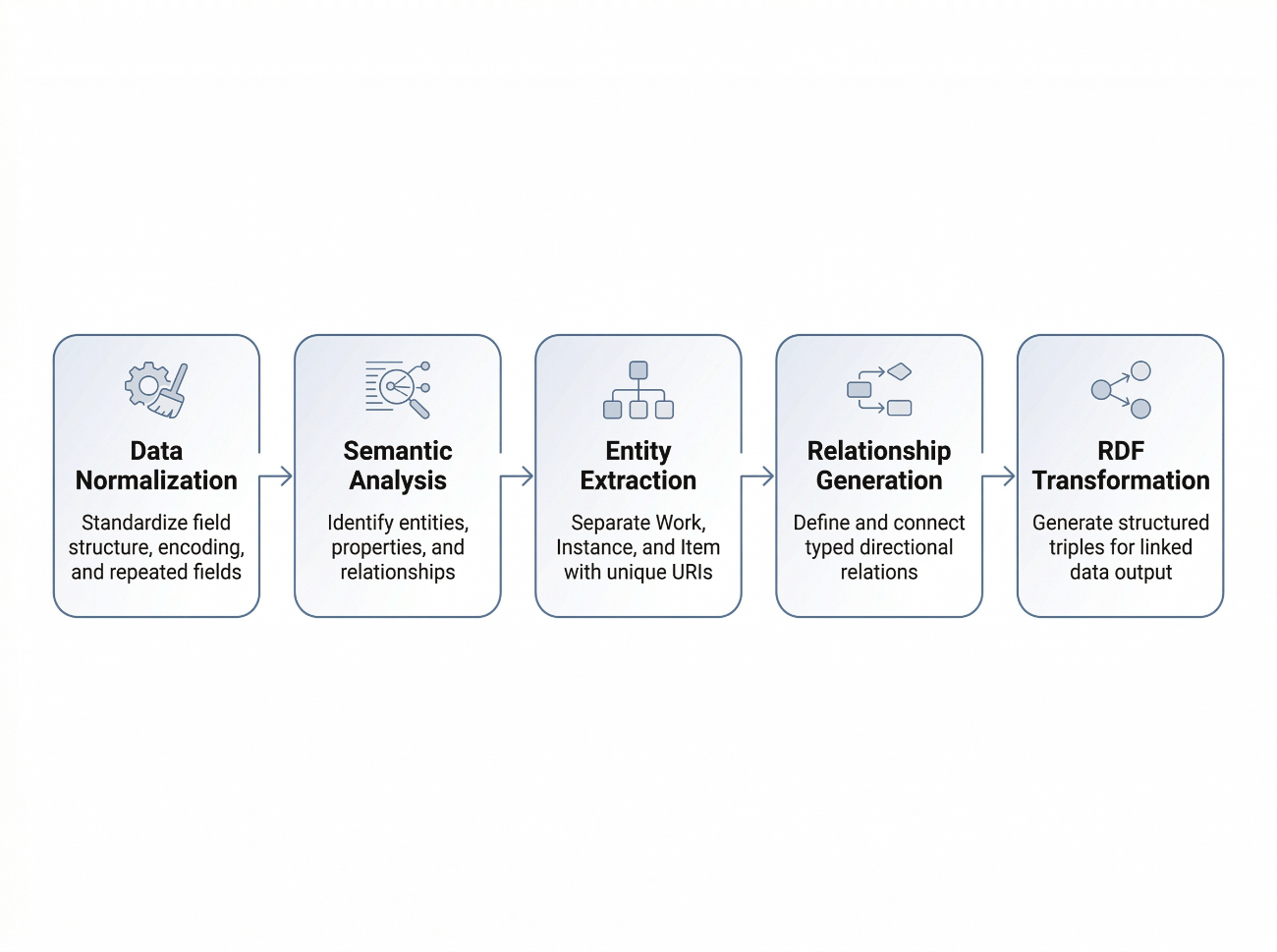 A horizontal five-stage process flow, left to right: Data Normalization (standardize field structure, encoding, and repeated fields); Semantic Analysis (identify entities, properties, and relationships); Entity Extraction (separate Work, Instance, and Item with unique URIs); Relationship Generation (define and connect typed directional relations); and RDF Transformation (generate structured triples for linked data output). Each stage is a rounded box with an icon and a short caption, connected by arrows.