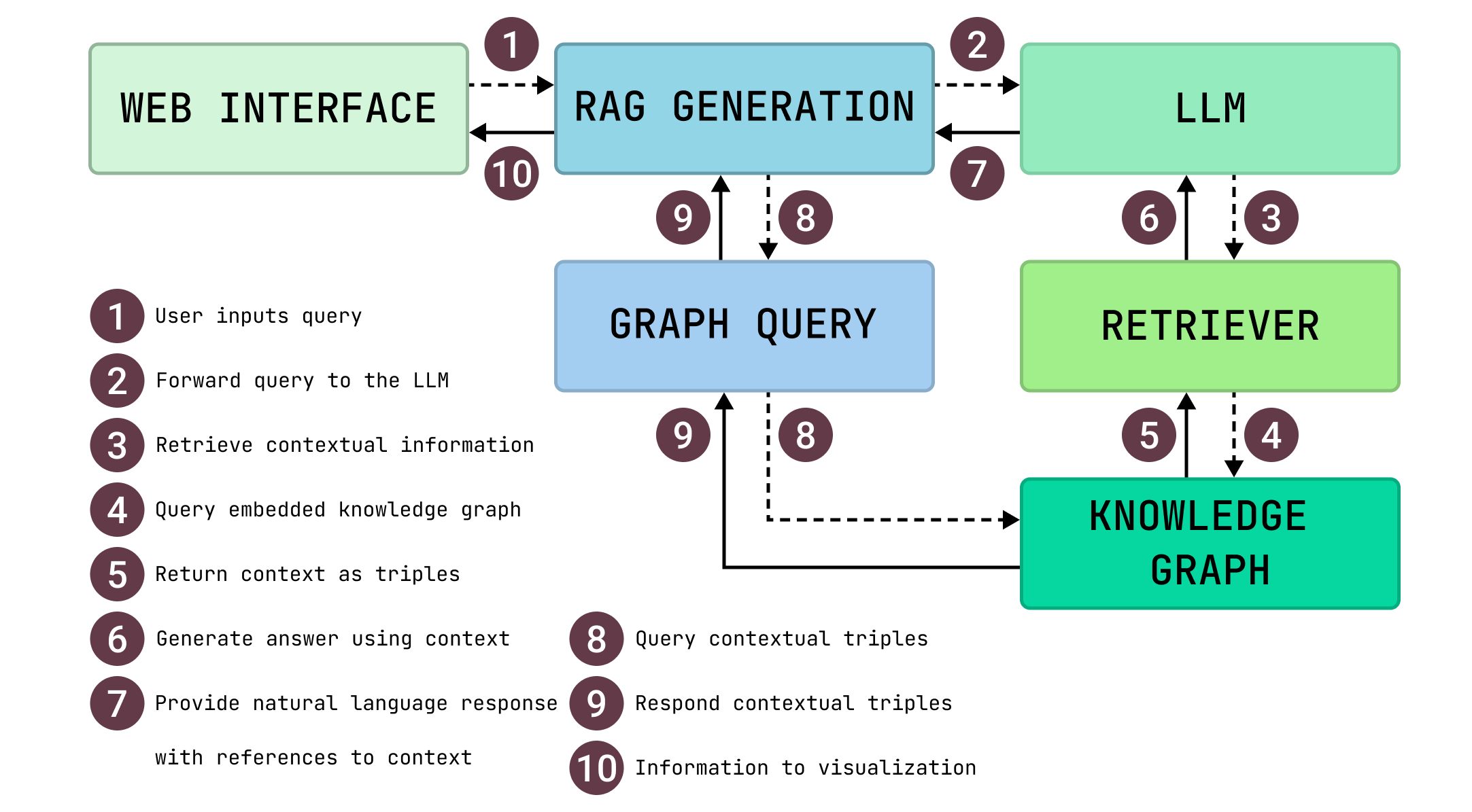 Dataflow diagram of the freeda prototype. A web interface sends a user query (1) to RAG generation, which forwards the query to the LLM (2). The LLM retrieves contextual information (3) via a retriever, which queries the embedded knowledge graph (4) and returns context as triples (5). The LLM generates an answer using that context (6) and provides a natural language response with references to context (7) back to RAG generation. In parallel, graph query components query contextual triples (8) from the knowledge graph and respond with contextual triples (9), and information is passed to visualization (10) in the web interface.