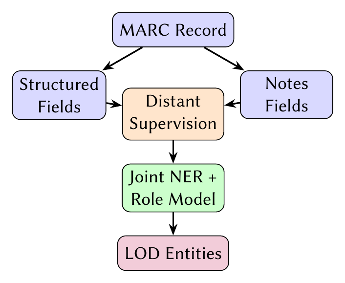 Flowchart of the extraction pipeline: a MARC Record splits into Structured Fields and Notes Fields, which both feed Distant Supervision; this feeds the Joint NER + Role Model, which produces LOD Entities.