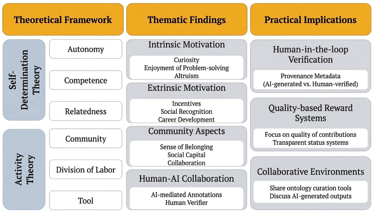 A synthesized framework arranging three columns—Theoretical Framework, Thematic Findings, and Practical Implications—against the Self-Determination Theory needs (autonomy, competence, relatedness) and Activity Theory components (community, division of labor, tool), mapping intrinsic motivation, extrinsic motivation, community aspects, and human-AI collaboration to verification, reward, and collaborative-environment implications.