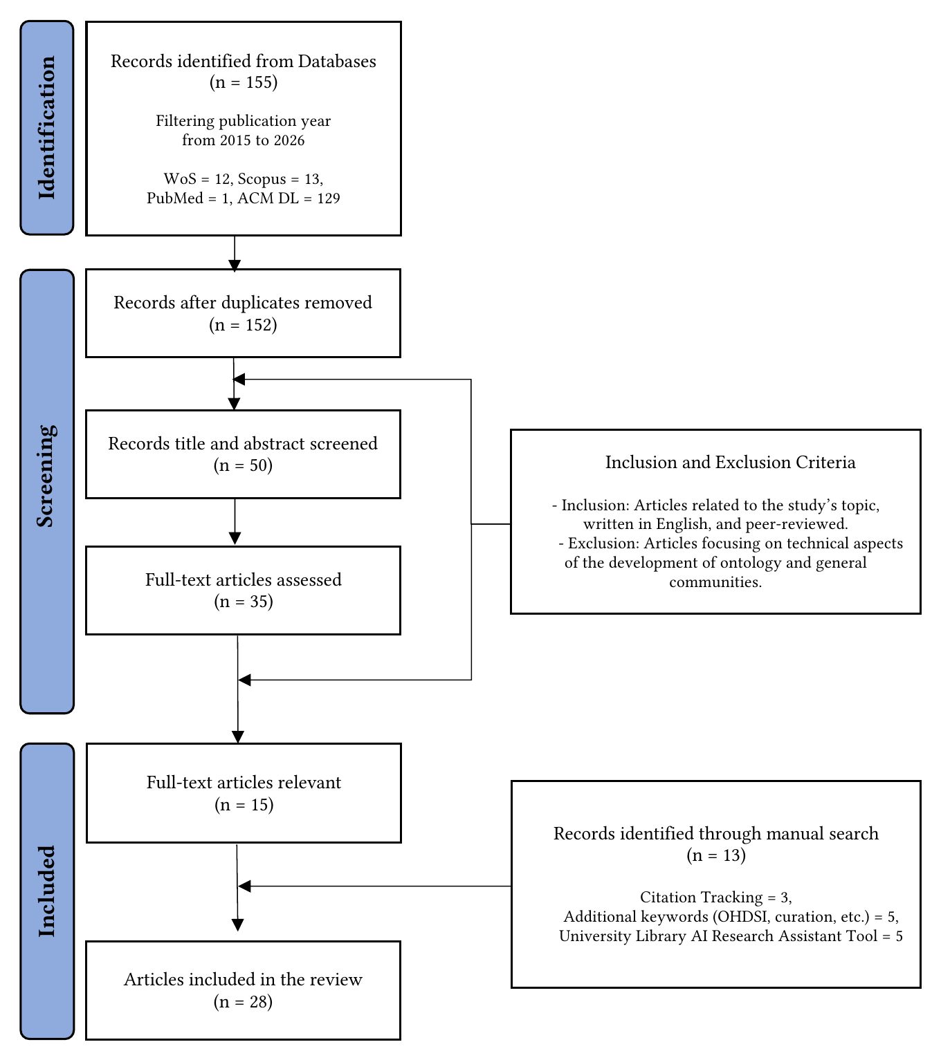 PRISMA-style search strategy flow diagram in three stages. Identification: 155 records identified from databases (WoS 12, Scopus 13, PubMed 1, ACM DL 129), filtered to publication years 2015 to 2026. Screening: 152 records after duplicates removed, 50 titles and abstracts screened, 35 full-text articles assessed, against inclusion criteria (articles related to the topic, in English, peer-reviewed) and exclusion criteria (technical ontology-development and general-community articles). Included: 15 relevant full-text articles plus 13 records from manual search (citation tracking 3, additional keywords 5, university library AI research assistant tool 5), yielding 28 articles included in the review.