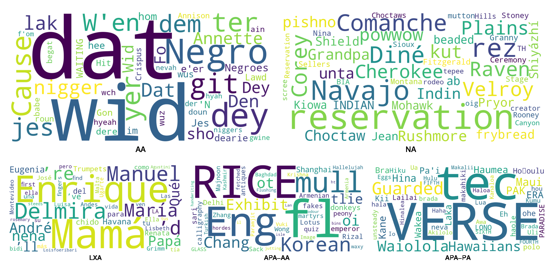 A grid of five word clouds, one per poet group. The African American (AA) cloud is dominated by dat, wid, dey, git, Negro, jes, and lak. The Native American (NA) cloud is dominated by reservation, Navajo, rez, Comanche, Diné, Cherokee, and Raven. The Latin American (LXA) cloud is dominated by Mamá, Enrique, Delmira, Manuel, and María. The Asian American (APA-AA) cloud is dominated by RICE, mull, Eng, Korean, and Chang. The Pacific Islander (APA-PA) cloud is dominated by VERSE, tec, Guarded, Waiolola, Waiololi, and Hawaiians.