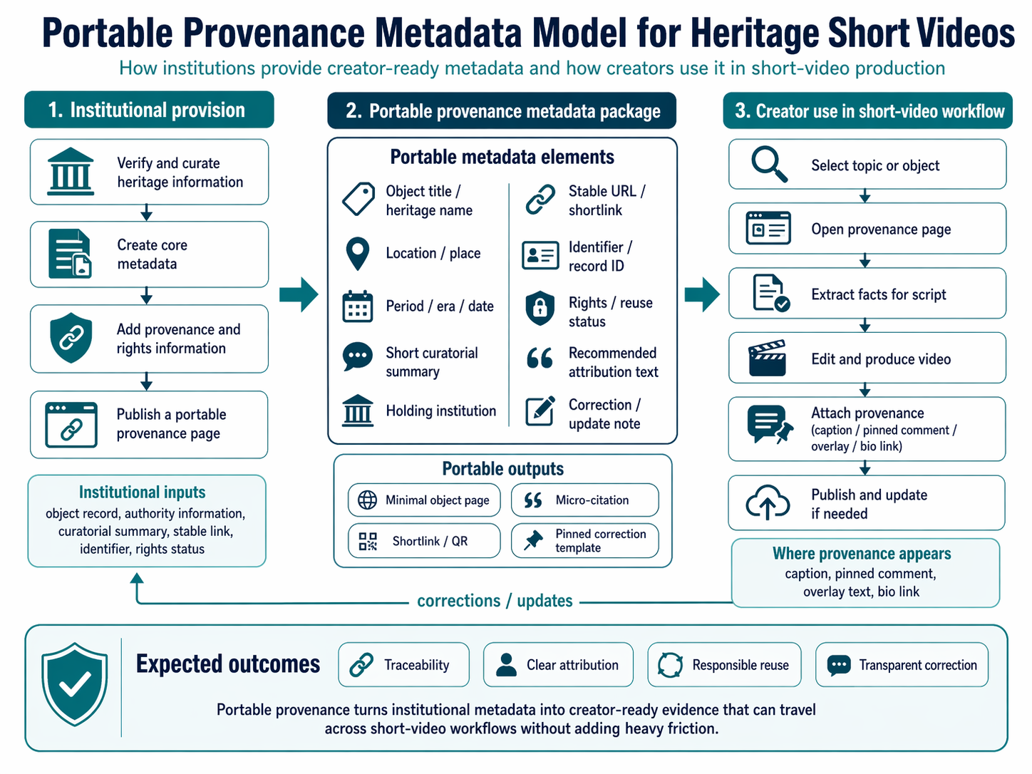 Three-stage diagram titled Portable Provenance Metadata Model for Heritage Short Videos. Stage 1, institutional provision: verify and curate heritage information, create core metadata, add provenance and rights information, publish a portable provenance page, drawing on institutional inputs (object record, authority information, curatorial summary, stable link, identifier, rights status). Stage 2, portable provenance metadata package: portable metadata elements (object title or heritage name, location or place, period or era or date, short curatorial summary, holding institution, stable URL or shortlink, identifier or record ID, rights or reuse status, recommended attribution text, correction or update note) and portable outputs (minimal object page, shortlink or QR, micro-citation, pinned correction template). Stage 3, creator use in short-video workflow: select topic or object, open provenance page, extract facts for script, edit and produce video, attach provenance in caption or pinned comment or overlay or bio link, publish and update if needed. A corrections and updates arrow feeds back from stage 3 to stage 1. Expected outcomes across the foot: traceability, clear attribution, responsible reuse, transparent correction.