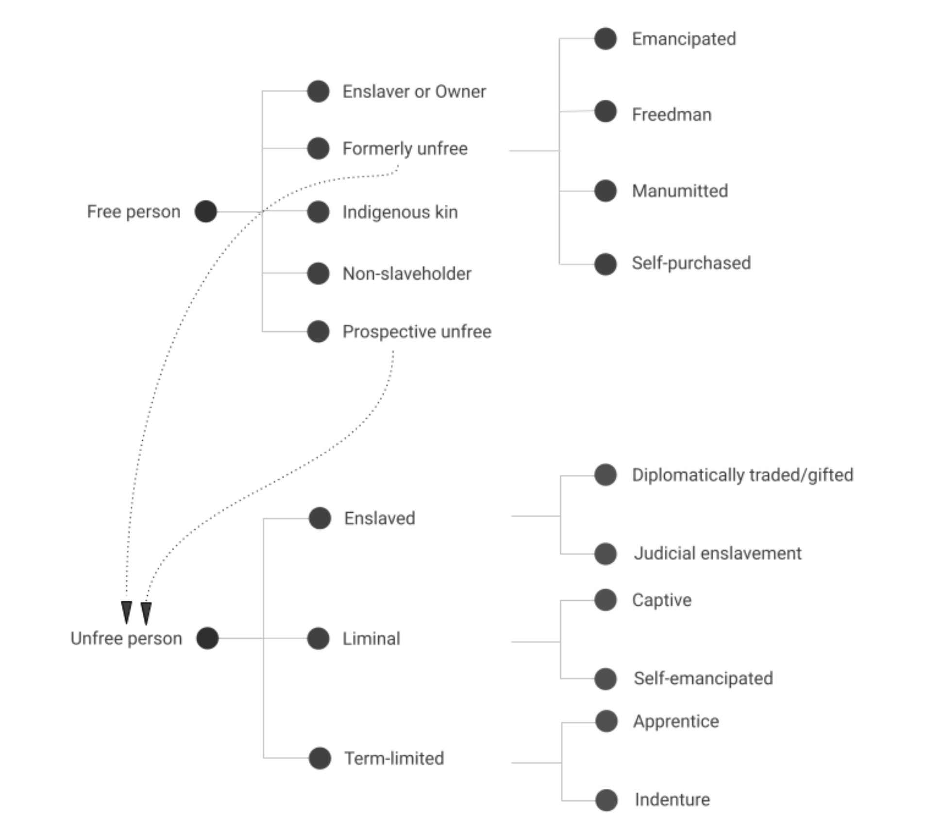 A hierarchical tree diagram of the Status field. Free person branches to Enslaver or Owner, Formerly unfree, Indigenous kin, Non-slaveholder and Prospective unfree; Formerly unfree branches further to Emancipated, Freedman, Manumitted and Self-purchased. Unfree person branches to Enslaved, Liminal and Term-limited; Enslaved branches to Diplomatically traded/gifted and Judicial enslavement, Liminal to Captive and Self-emancipated, and Term-limited to Apprentice and Indenture. Two dotted curved arrows run from Formerly unfree and from Prospective unfree back to Unfree person, showing that individuals in those free-person subcategories also carry an unfree-person status.