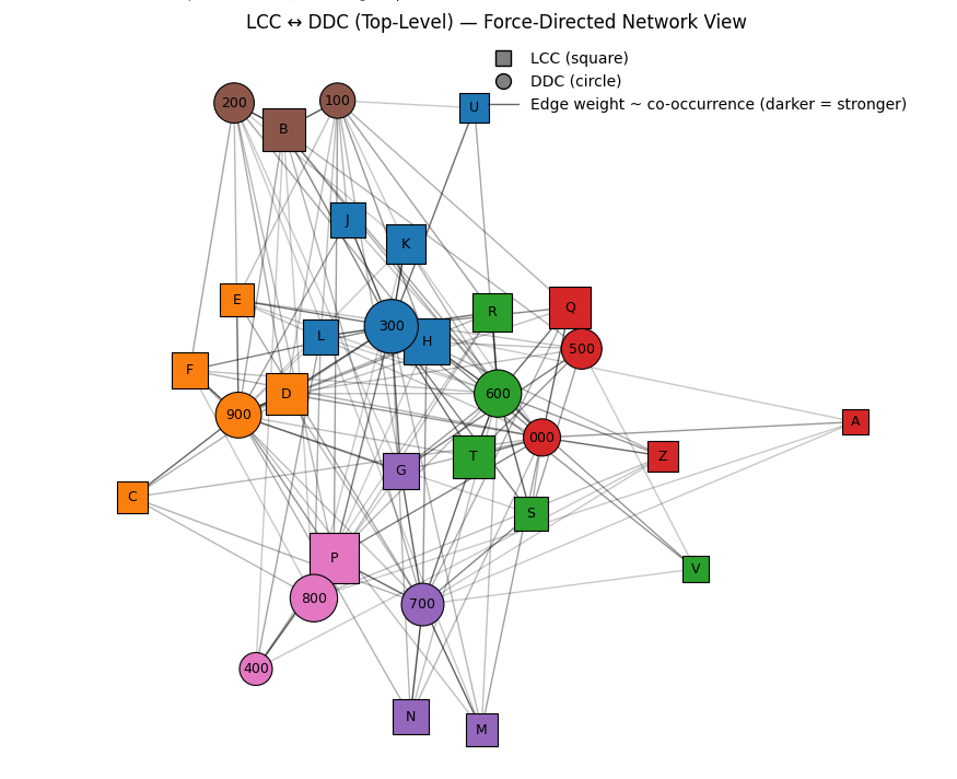 Force-directed network view titled LCC to DDC (Top-Level). Square nodes are LCC classes and circular nodes are DDC classes, with edge weight proportional to co-occurrence, darker meaning stronger. Nodes are coloured into seven communities: brown around DDC 200 and 100 with LCC B; blue around DDC 300 with LCC H, J, K, L and U; orange around DDC 900 with LCC C, D, E and F; green around DDC 600 with LCC R, T and S; red around DDC 500 and 000 with LCC Q, Z and A; pink around DDC 800 and 400 with LCC P; and purple around DDC 700 with LCC G, N and M. DDC 300 and DDC 600 sit centrally with the highest number of connections.
