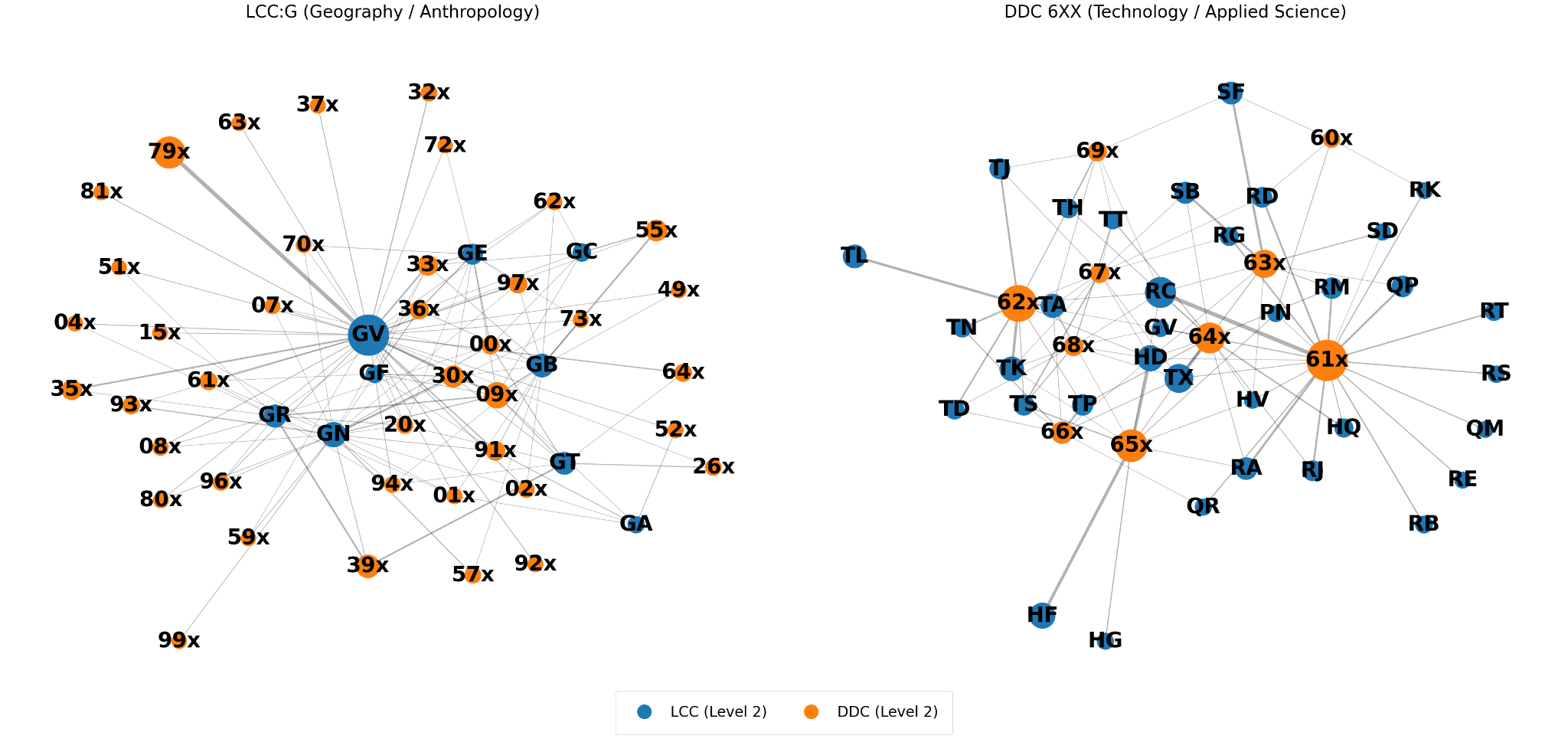 Two side-by-side node-link diagrams. Blue nodes are second-level LCC classes and orange nodes are second-level DDC classes. The left graph, centred on LCC:G, is star-shaped: a large central GV node radiates to many DDC nodes, with a notably large orange 79x node and smaller G-subclass nodes GA, GB, GE, GF, GN, GR and GT clustered nearby. The right graph, centred on DDC:6XX, is multi-polar: large orange hubs 61x, 62x, 64x and 65x sit among many blue LCC nodes including T-series, R-series, H-series and S-series codes, with no single dominant centre.