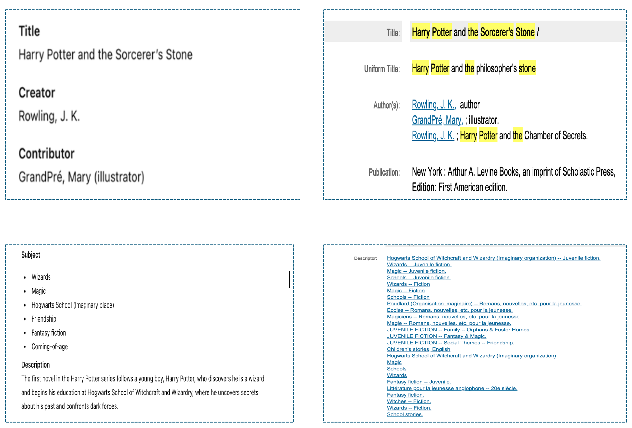 Four screenshot panels arranged in two columns. Left column, from OpenAI: an upper panel giving Title, Harry Potter and the Sorcerer's Stone; Creator, Rowling, J. K.; Contributor, GrandPré, Mary (illustrator); and a lower panel giving a six-item Subject list and a three-sentence Description. Right column, from WorldCat: an upper panel giving Title, Uniform Title, three linked Author(s) entries and a Publication statement naming Arthur A. Levine Books, an imprint of Scholastic Press, First American edition, with several words highlighted in yellow; and a lower panel listing about twenty-five linked Descriptor headings in English and French, including Hogwarts School of Witchcraft and Wizardry (Imaginary organization) -- Juvenile fiction, Wizards -- Juvenile fiction, Poudlard (Organisation imaginaire) -- Romans, nouvelles, etc. pour la jeunesse, and JUVENILE FICTION -- Family -- Orphans and Foster Homes.