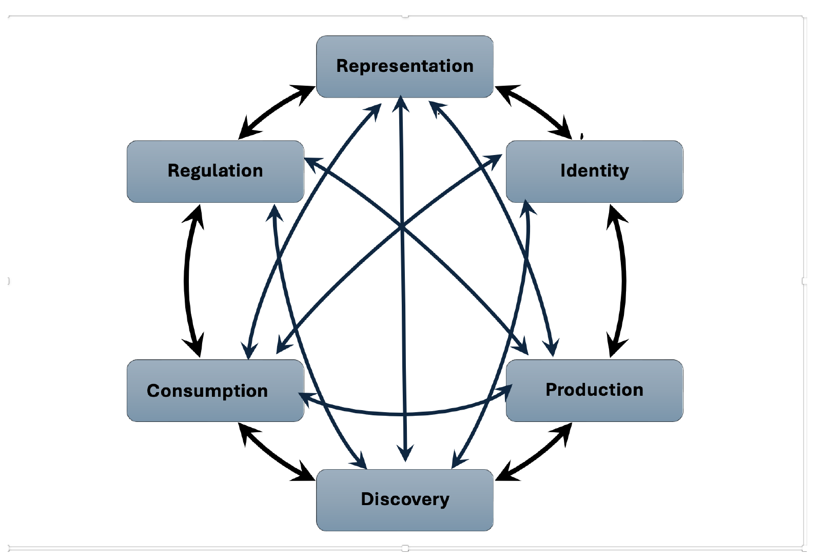 A circular diagram of six rounded boxes — Representation at the top, then clockwise Identity, Production, Discovery, Consumption and Regulation — connected to their neighbours by curved double-headed arrows around the ring and to each other by straight double-headed arrows across the centre, so that every element is linked to every other.