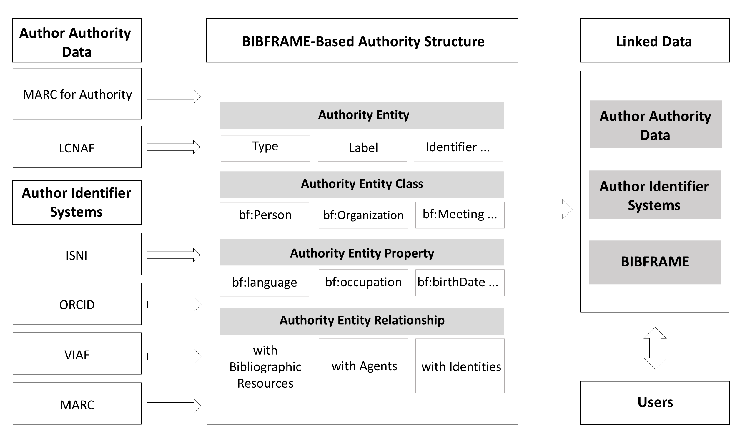 Diagram of the BIBFRAME-based authority structure. On the left, Author Authority Data (MARC for Authority, LCNAF) and Author Identifier Systems (ISNI, ORCID, VIAF, MARC) feed into a central BIBFRAME-Based Authority Structure box organized as four stacked layers: Authority Entity (Type, Label, Identifier), Authority Entity Class (bf:Person, bf:Organization, bf:Meeting), Authority Entity Property (bf:language, bf:occupation, bf:birthDate), and Authority Entity Relationship (with Bibliographic Resources, with Agents, with Identities). On the right, the structure outputs Linked Data combining Author Authority Data, Author Identifier Systems, and BIBFRAME, connected to Users.