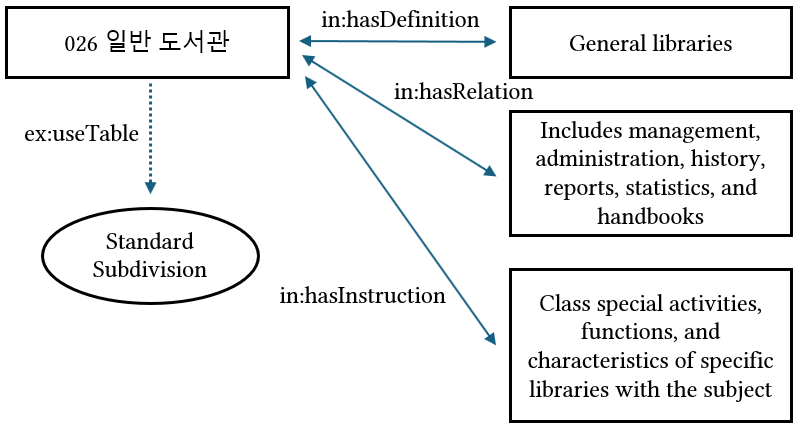 Example relationship structure for the KDC entry 026 일반 도서관 (General Library). The entry node connects via in:hasDefinition to 'General libraries', via in:hasRelation to 'Includes management, administration, history, reports, statistics, and handbooks', via in:hasInstruction to 'Class special activities, functions, and characteristics of specific libraries with the subject', and via ex:useTable to a 'Standard Subdivision' node.