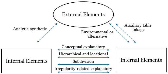 Conceptual structure diagram. Two Internal Elements boxes at the bottom are linked to each other by four internal relations (Conceptual explanatory, Hierarchical and locational, Subdivision, Irregularity-related explanatory) and to an External Elements oval at the top by three external relations (Analytic-synthetic, Environmental or alternative, Auxiliary table linkage).