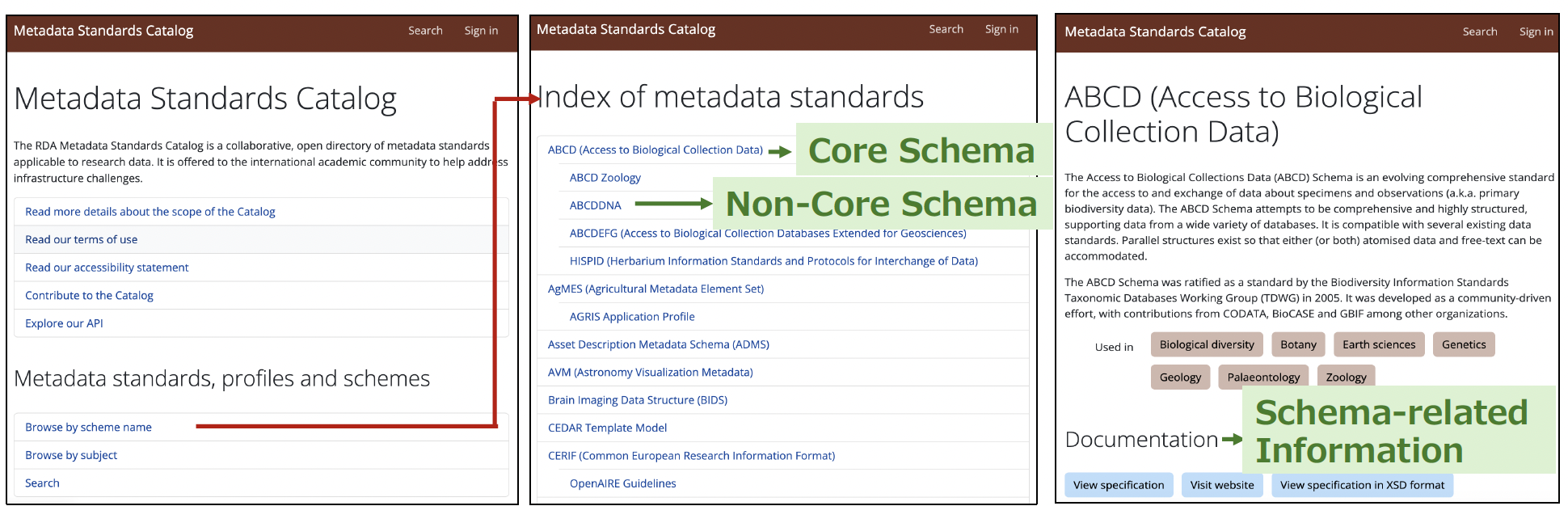 Three side-by-side screenshots of the RDA Metadata Standards Catalog. Left: the catalog interface overview with links to metadata standards, profiles, and tools. Center: an index of metadata standards distinguishing core schema from non-core schema. Right: an example metadata schema entry, ABCD (Access to Biological Collection Data), showing its subject fields and links to specification, website, and schema-related information.