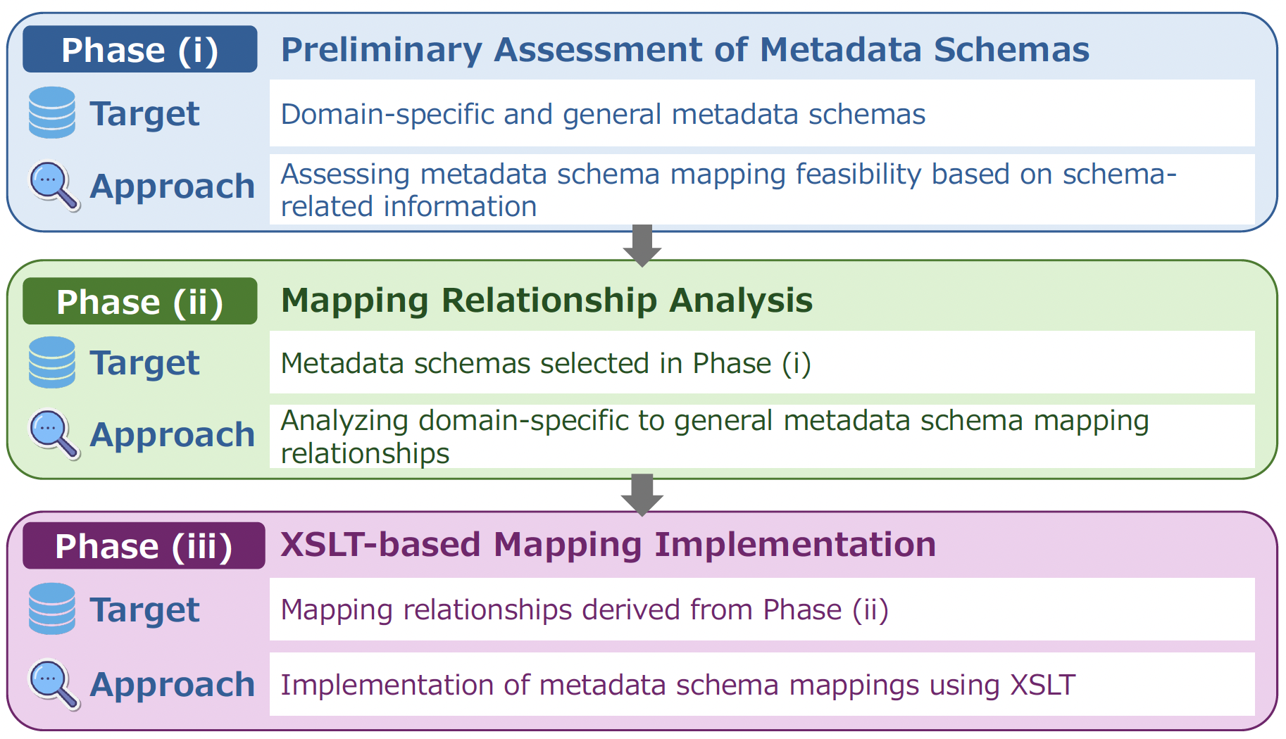 The proposed three-phase methodological workflow. Phase (i) Preliminary Assessment of Metadata Schemas targets domain-specific and general metadata schemas, with the approach of assessing mapping feasibility based on schema-related information. Phase (ii) Mapping Relationship Analysis targets the metadata schemas selected in Phase (i), with the approach of analyzing domain-specific to general metadata schema mapping relationships. Phase (iii) XSLT-based Mapping Implementation targets the mapping relationships derived from Phase (ii), with the approach of implementing metadata schema mappings using XSLT.