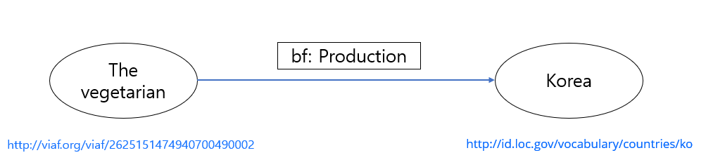 Relationship diagram for the publication of The Vegetarian. A node labelled 'The vegetarian' (with a VIAF URI) is connected by a 'bf: Production' arrow to a node labelled 'Korea' (with a Library of Congress country URI).