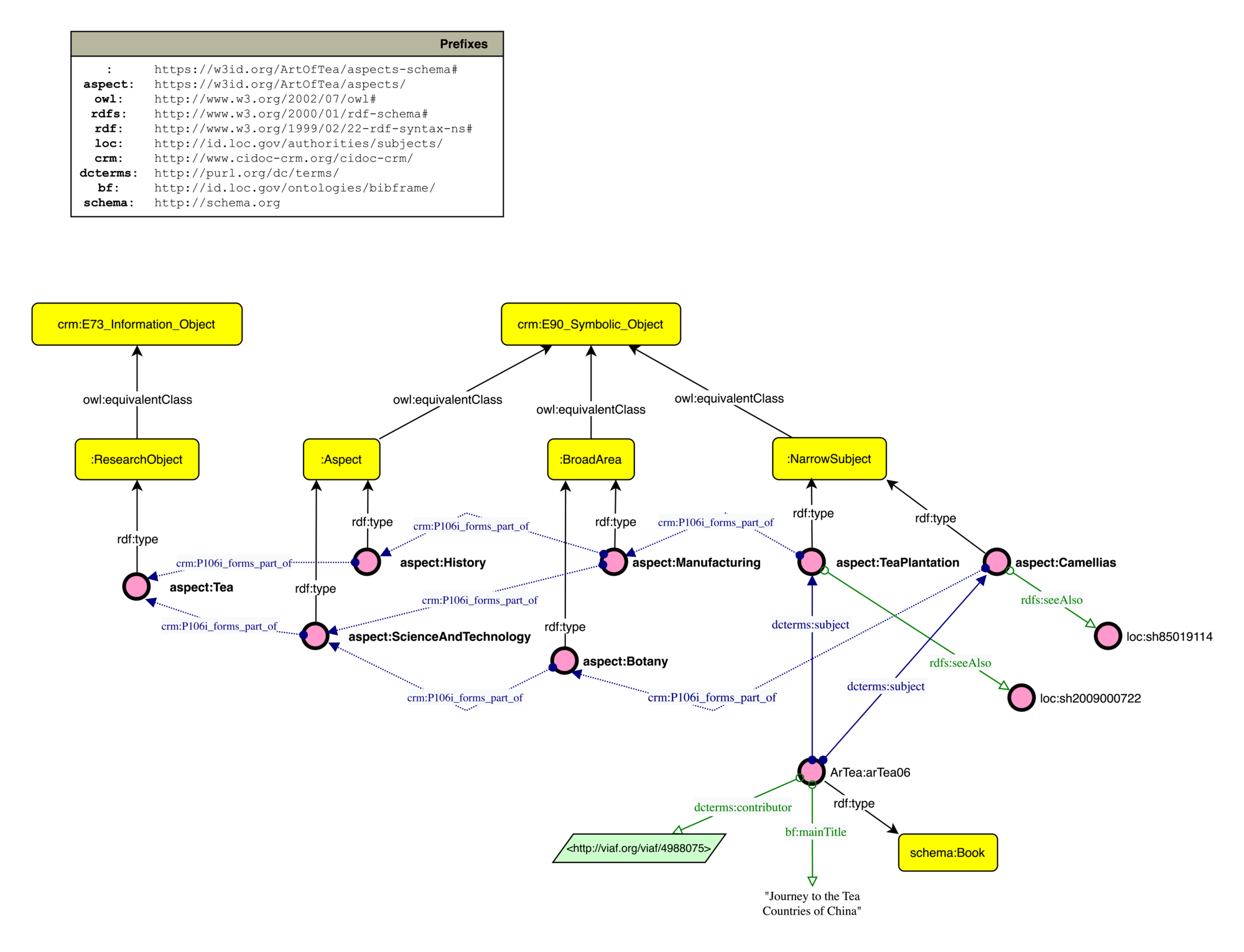 RDF graph of the Art of Tea semantic structure. CIDOC-CRM classes E73 Information Object and E90 Symbolic Object are linked by owl:equivalentClass to the four internal classes ResearchObject, Aspect, BroadArea, and NarrowSubject. Instances such as aspect:Tea, aspect:History, aspect:Botany, aspect:ScienceAndTechnology, aspect:Manufacturing, aspect:TeaPlantation and aspect:Camellias are connected by crm:P106i_forms_part_of and dcterms:subject relations; the book node ArTea:arTea06 (bf:mainTitle 'Journey to the Tea Countries of China', a schema:Book) links via dcterms:contributor to a VIAF URI, and NarrowSubject individuals link via rdfs:seeAlso to LCSH (loc:sh) URIs.