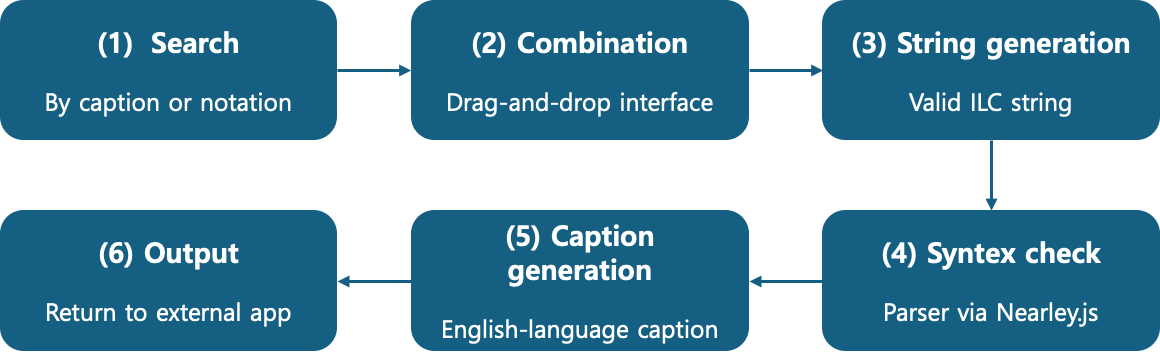 Six-step workflow of the ILC Classmark Builder shown as connected boxes: (1) Search, by caption or notation; (2) Combination, drag-and-drop interface; (3) String generation, valid ILC string; (4) Syntax check, parser via Nearley.js; (5) Caption generation, English-language caption; (6) Output, return to external app.